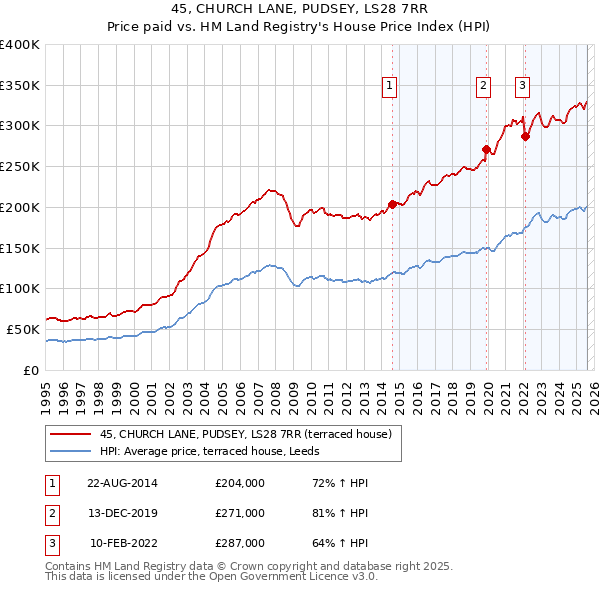 45, CHURCH LANE, PUDSEY, LS28 7RR: Price paid vs HM Land Registry's House Price Index