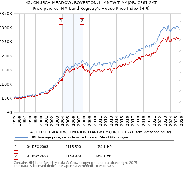 45, CHURCH MEADOW, BOVERTON, LLANTWIT MAJOR, CF61 2AT: Price paid vs HM Land Registry's House Price Index