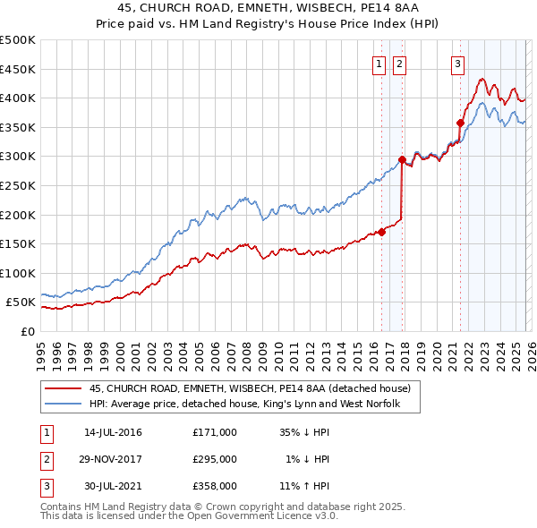 45, CHURCH ROAD, EMNETH, WISBECH, PE14 8AA: Price paid vs HM Land Registry's House Price Index
