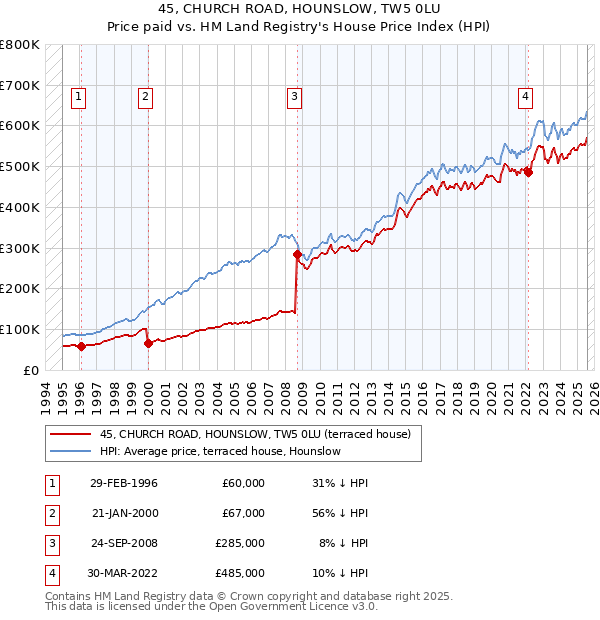 45, CHURCH ROAD, HOUNSLOW, TW5 0LU: Price paid vs HM Land Registry's House Price Index