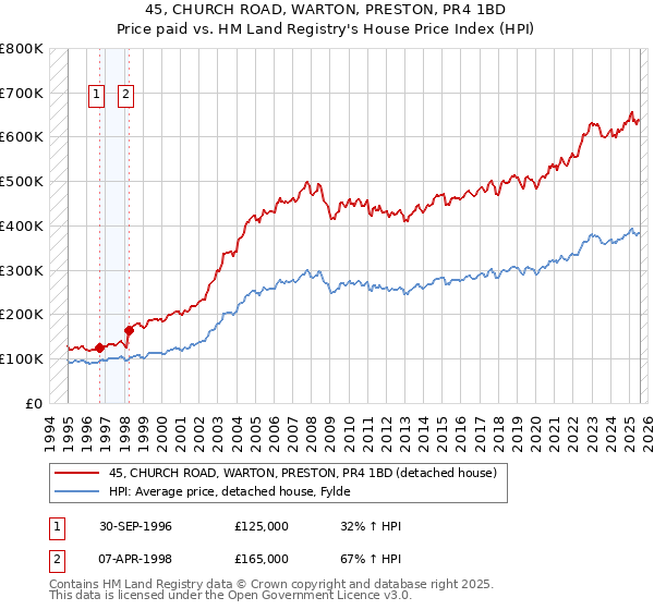 45, CHURCH ROAD, WARTON, PRESTON, PR4 1BD: Price paid vs HM Land Registry's House Price Index