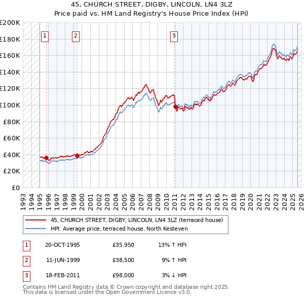 45, CHURCH STREET, DIGBY, LINCOLN, LN4 3LZ: Price paid vs HM Land Registry's House Price Index