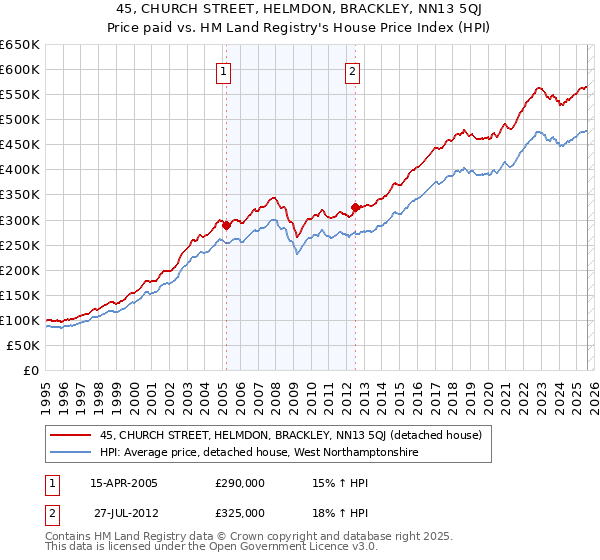 45, CHURCH STREET, HELMDON, BRACKLEY, NN13 5QJ: Price paid vs HM Land Registry's House Price Index