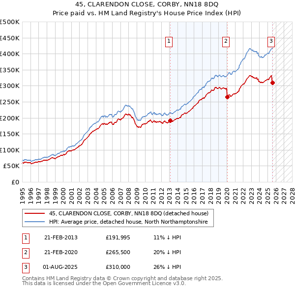 45, CLARENDON CLOSE, CORBY, NN18 8DQ: Price paid vs HM Land Registry's House Price Index