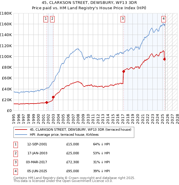 45, CLARKSON STREET, DEWSBURY, WF13 3DR: Price paid vs HM Land Registry's House Price Index