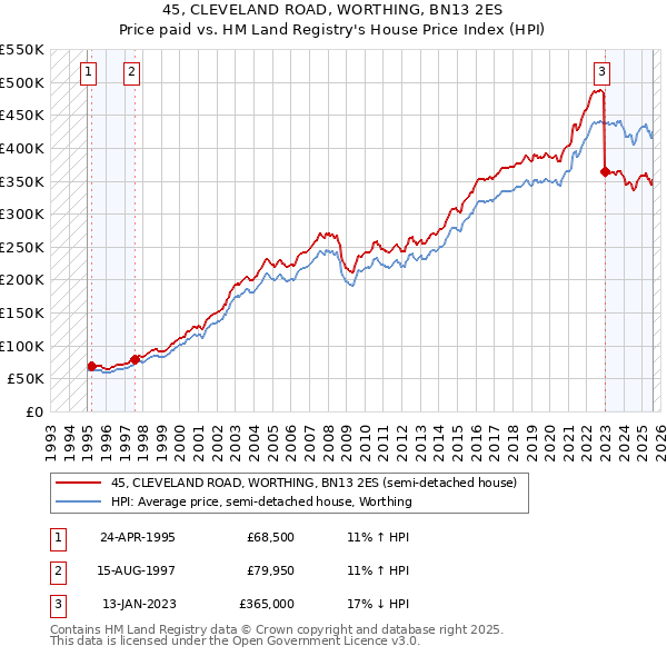 45, CLEVELAND ROAD, WORTHING, BN13 2ES: Price paid vs HM Land Registry's House Price Index