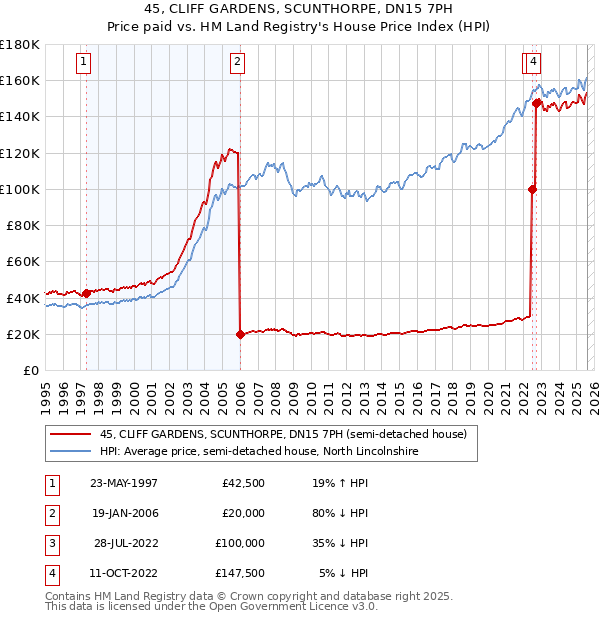 45, CLIFF GARDENS, SCUNTHORPE, DN15 7PH: Price paid vs HM Land Registry's House Price Index