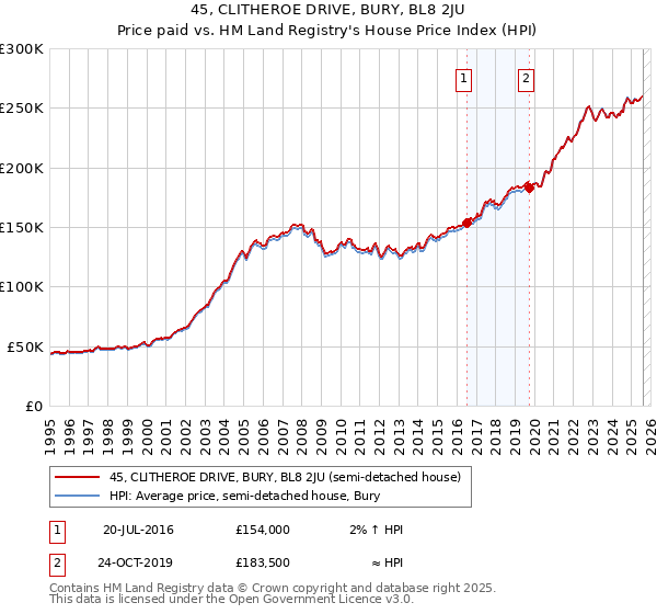 45, CLITHEROE DRIVE, BURY, BL8 2JU: Price paid vs HM Land Registry's House Price Index
