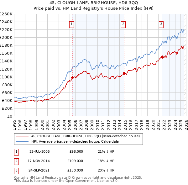 45, CLOUGH LANE, BRIGHOUSE, HD6 3QQ: Price paid vs HM Land Registry's House Price Index