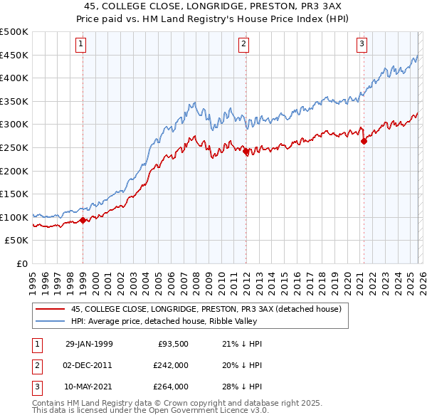 45, COLLEGE CLOSE, LONGRIDGE, PRESTON, PR3 3AX: Price paid vs HM Land Registry's House Price Index