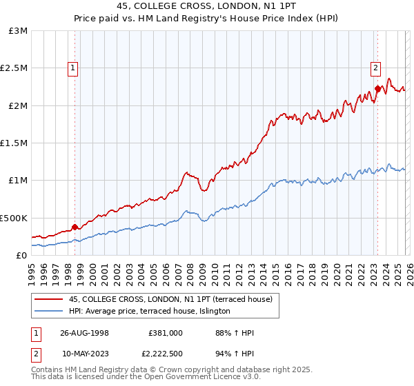 45, COLLEGE CROSS, LONDON, N1 1PT: Price paid vs HM Land Registry's House Price Index