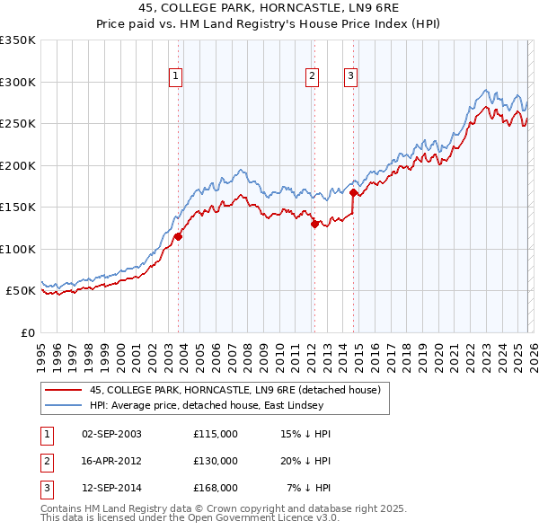 45, COLLEGE PARK, HORNCASTLE, LN9 6RE: Price paid vs HM Land Registry's House Price Index