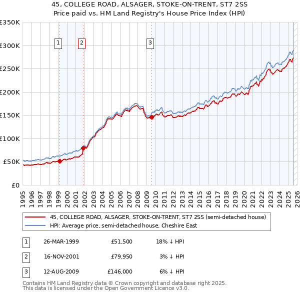 45, COLLEGE ROAD, ALSAGER, STOKE-ON-TRENT, ST7 2SS: Price paid vs HM Land Registry's House Price Index