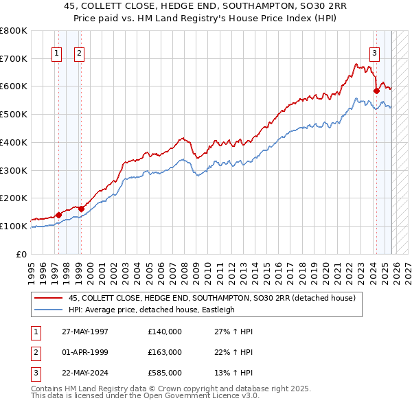 45, COLLETT CLOSE, HEDGE END, SOUTHAMPTON, SO30 2RR: Price paid vs HM Land Registry's House Price Index