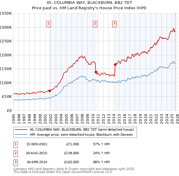 45, COLUMBIA WAY, BLACKBURN, BB2 7DT: Price paid vs HM Land Registry's House Price Index