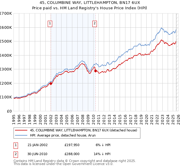 45, COLUMBINE WAY, LITTLEHAMPTON, BN17 6UX: Price paid vs HM Land Registry's House Price Index