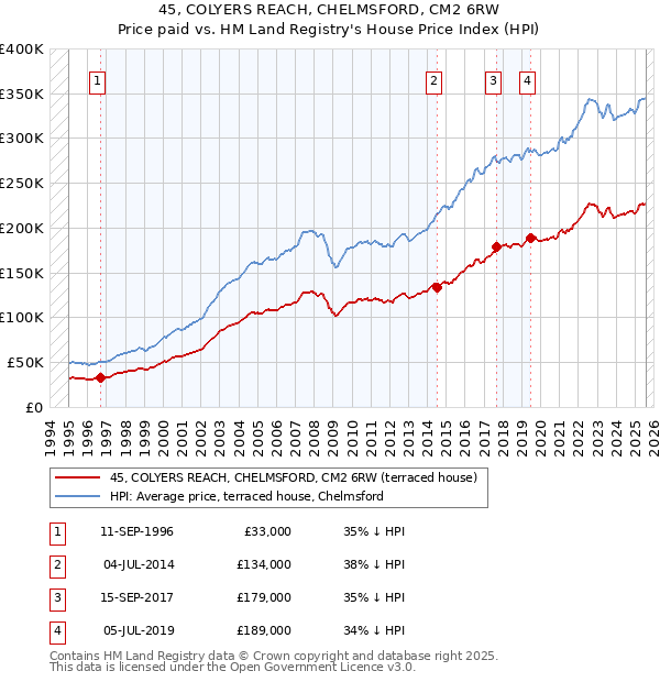45, COLYERS REACH, CHELMSFORD, CM2 6RW: Price paid vs HM Land Registry's House Price Index