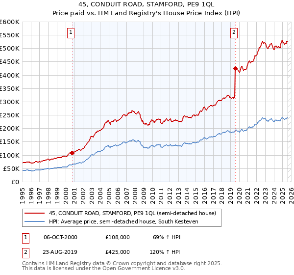 45, CONDUIT ROAD, STAMFORD, PE9 1QL: Price paid vs HM Land Registry's House Price Index