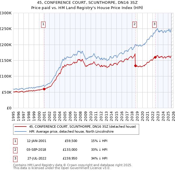 45, CONFERENCE COURT, SCUNTHORPE, DN16 3SZ: Price paid vs HM Land Registry's House Price Index