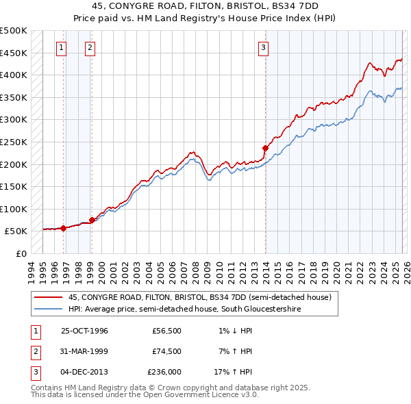 45, CONYGRE ROAD, FILTON, BRISTOL, BS34 7DD: Price paid vs HM Land Registry's House Price Index