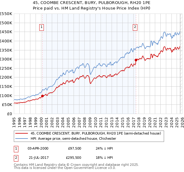 45, COOMBE CRESCENT, BURY, PULBOROUGH, RH20 1PE: Price paid vs HM Land Registry's House Price Index