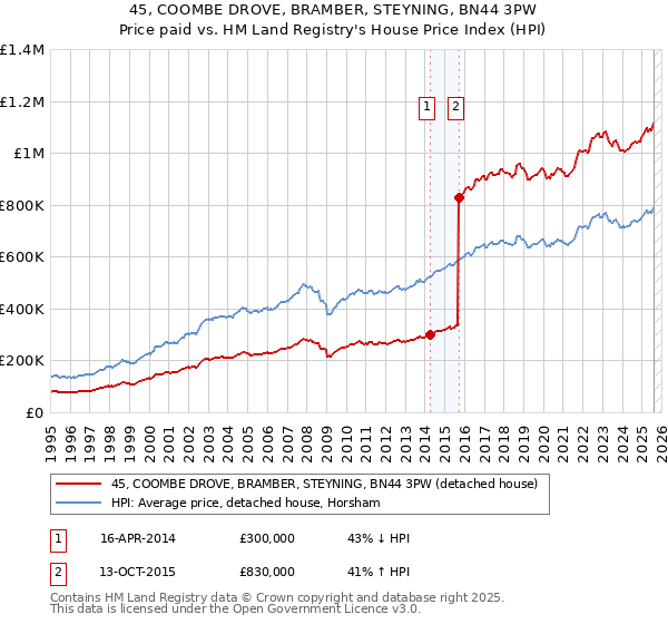 45, COOMBE DROVE, BRAMBER, STEYNING, BN44 3PW: Price paid vs HM Land Registry's House Price Index