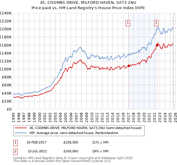 45, COOMBS DRIVE, MILFORD HAVEN, SA73 2NU: Price paid vs HM Land Registry's House Price Index