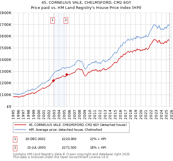 45, CORNELIUS VALE, CHELMSFORD, CM2 6GY: Price paid vs HM Land Registry's House Price Index