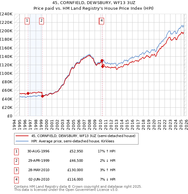 45, CORNFIELD, DEWSBURY, WF13 3UZ: Price paid vs HM Land Registry's House Price Index