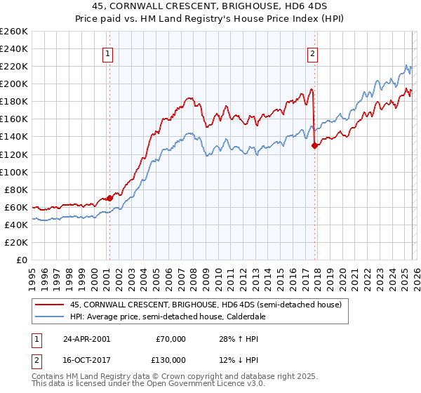 45, CORNWALL CRESCENT, BRIGHOUSE, HD6 4DS: Price paid vs HM Land Registry's House Price Index