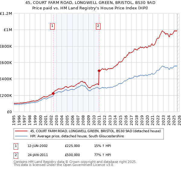 45, COURT FARM ROAD, LONGWELL GREEN, BRISTOL, BS30 9AD: Price paid vs HM Land Registry's House Price Index