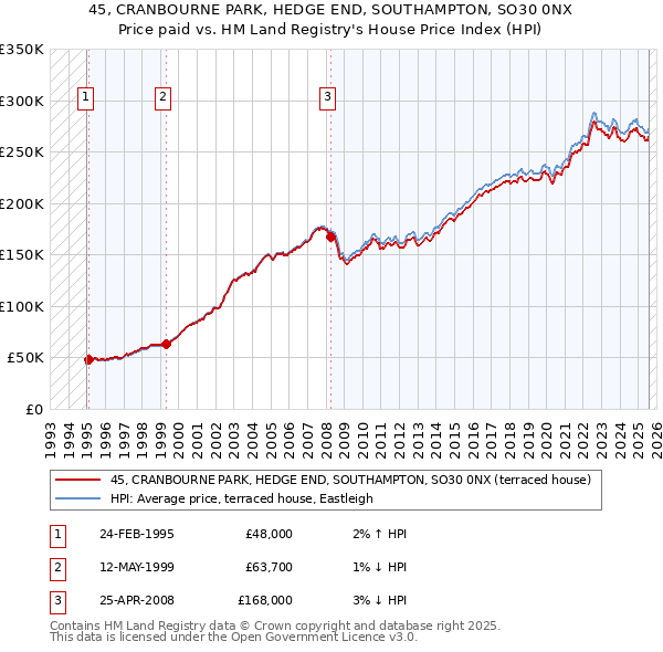 45, CRANBOURNE PARK, HEDGE END, SOUTHAMPTON, SO30 0NX: Price paid vs HM Land Registry's House Price Index