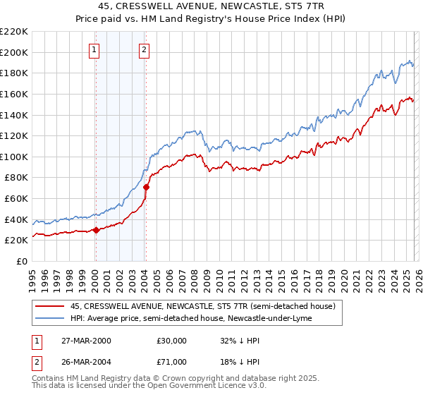 45, CRESSWELL AVENUE, NEWCASTLE, ST5 7TR: Price paid vs HM Land Registry's House Price Index