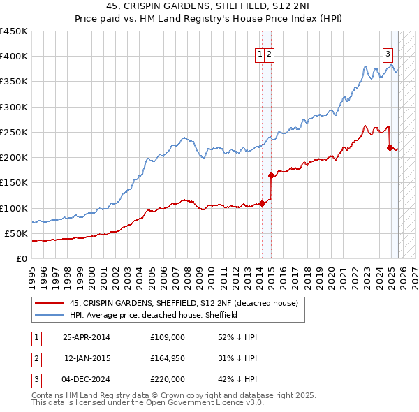45, CRISPIN GARDENS, SHEFFIELD, S12 2NF: Price paid vs HM Land Registry's House Price Index