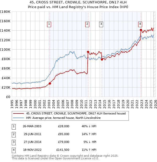 45, CROSS STREET, CROWLE, SCUNTHORPE, DN17 4LH: Price paid vs HM Land Registry's House Price Index