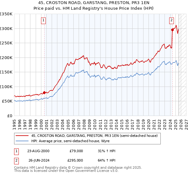 45, CROSTON ROAD, GARSTANG, PRESTON, PR3 1EN: Price paid vs HM Land Registry's House Price Index