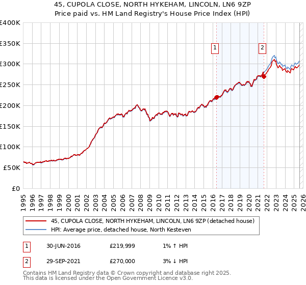45, CUPOLA CLOSE, NORTH HYKEHAM, LINCOLN, LN6 9ZP: Price paid vs HM Land Registry's House Price Index