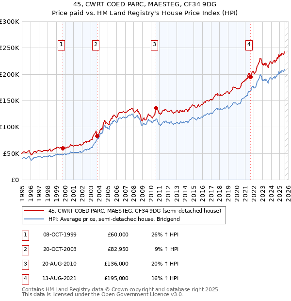 45, CWRT COED PARC, MAESTEG, CF34 9DG: Price paid vs HM Land Registry's House Price Index