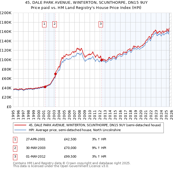 45, DALE PARK AVENUE, WINTERTON, SCUNTHORPE, DN15 9UY: Price paid vs HM Land Registry's House Price Index