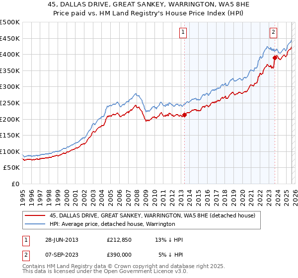 45, DALLAS DRIVE, GREAT SANKEY, WARRINGTON, WA5 8HE: Price paid vs HM Land Registry's House Price Index