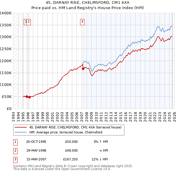 45, DARNAY RISE, CHELMSFORD, CM1 4XA: Price paid vs HM Land Registry's House Price Index