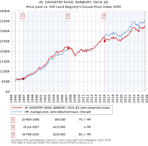 45, DAVENTRY ROAD, BANBURY, OX16 3JS: Price paid vs HM Land Registry's House Price Index