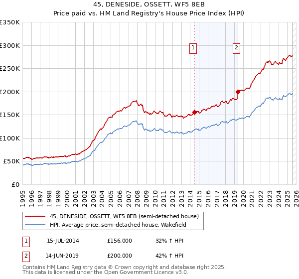 45, DENESIDE, OSSETT, WF5 8EB: Price paid vs HM Land Registry's House Price Index