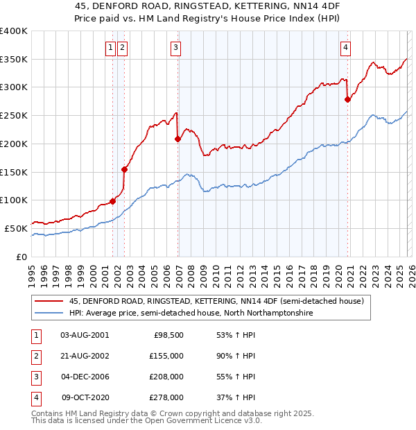 45, DENFORD ROAD, RINGSTEAD, KETTERING, NN14 4DF: Price paid vs HM Land Registry's House Price Index