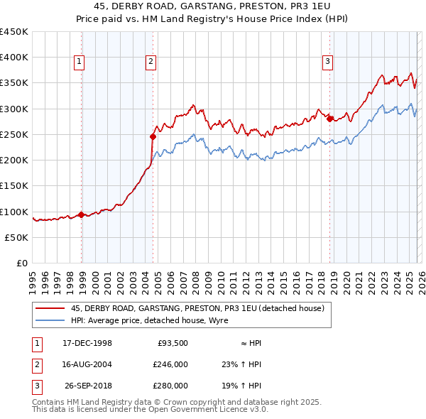 45, DERBY ROAD, GARSTANG, PRESTON, PR3 1EU: Price paid vs HM Land Registry's House Price Index