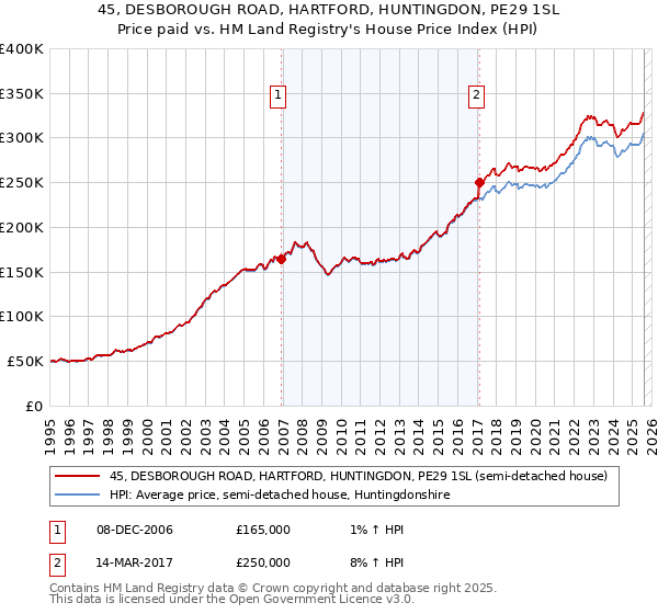 45, DESBOROUGH ROAD, HARTFORD, HUNTINGDON, PE29 1SL: Price paid vs HM Land Registry's House Price Index