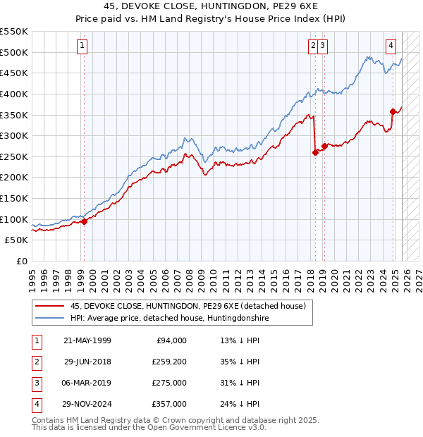 45, DEVOKE CLOSE, HUNTINGDON, PE29 6XE: Price paid vs HM Land Registry's House Price Index