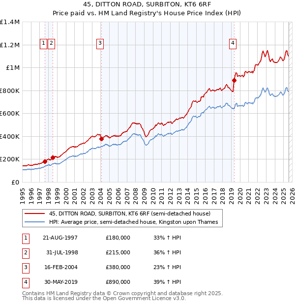 45, DITTON ROAD, SURBITON, KT6 6RF: Price paid vs HM Land Registry's House Price Index