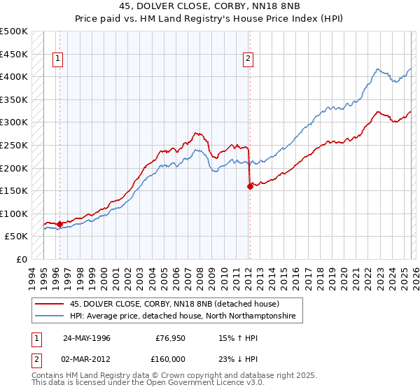 45, DOLVER CLOSE, CORBY, NN18 8NB: Price paid vs HM Land Registry's House Price Index