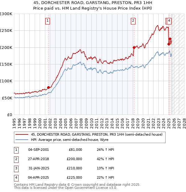 45, DORCHESTER ROAD, GARSTANG, PRESTON, PR3 1HH: Price paid vs HM Land Registry's House Price Index